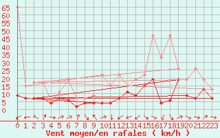 Courbe de la force du vent pour Cimetta