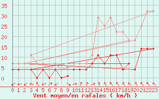 Courbe de la force du vent pour Aranguren, Ilundain