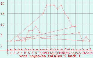 Courbe de la force du vent pour Molina de Aragn