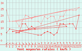 Courbe de la force du vent pour Saentis (Sw)