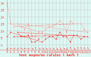 Courbe de la force du vent pour Oron (Sw)