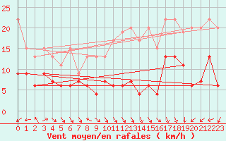 Courbe de la force du vent pour Napf (Sw)