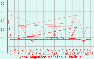 Courbe de la force du vent pour Haukelisaeter Broyt