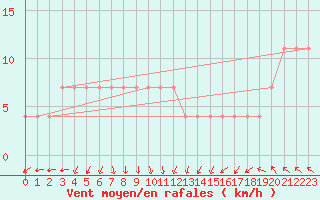 Courbe de la force du vent pour Seibersdorf