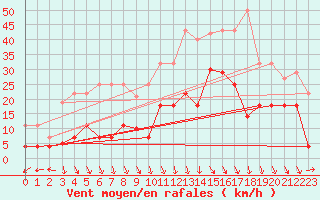 Courbe de la force du vent pour Reinosa