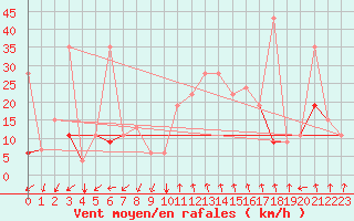 Courbe de la force du vent pour Gafsa