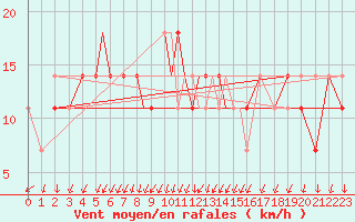 Courbe de la force du vent pour Petrozavodsk