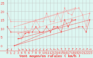 Courbe de la force du vent pour Montpellier (34)