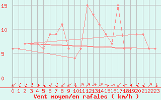 Courbe de la force du vent pour Grazzanise