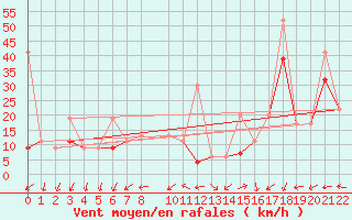 Courbe de la force du vent pour Tozeur