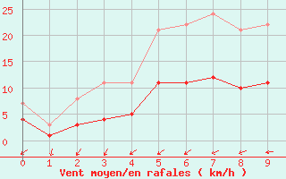 Courbe de la force du vent pour Uppsala Universitet