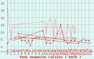 Courbe de la force du vent pour Zurich-Kloten