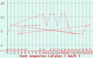 Courbe de la force du vent pour Churanov