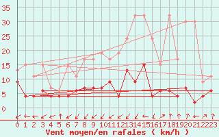 Courbe de la force du vent pour Santa Maria, Val Mestair