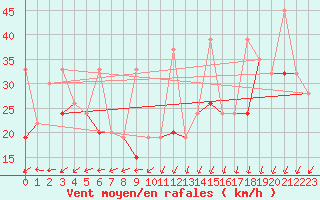 Courbe de la force du vent pour Chasseral (Sw)