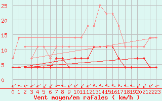 Courbe de la force du vent pour Films Kyrkby