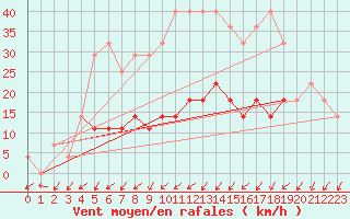 Courbe de la force du vent pour Ineu Mountain