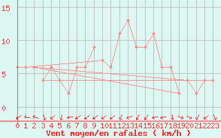 Courbe de la force du vent pour Zamora