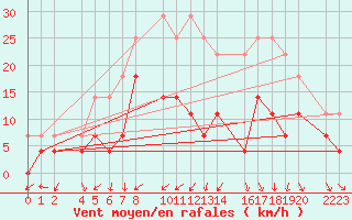 Courbe de la force du vent pour Ecija