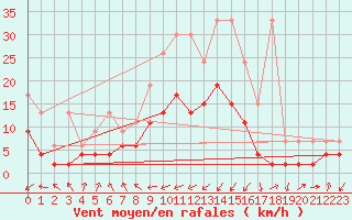 Courbe de la force du vent pour Adelboden