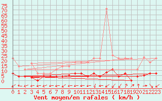 Courbe de la force du vent pour Salamanca