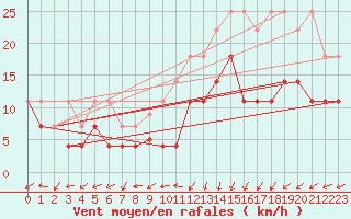 Courbe de la force du vent pour Oehringen