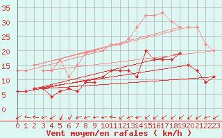 Courbe de la force du vent pour Prestwick Rnas