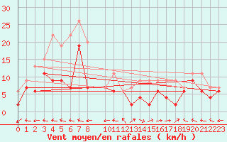 Courbe de la force du vent pour Mhling