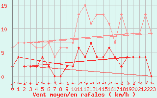 Courbe de la force du vent pour Mhleberg