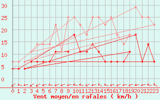 Courbe de la force du vent pour Virrat Aijanneva