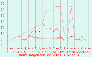 Courbe de la force du vent pour Nowy Sacz