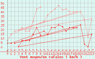 Courbe de la force du vent pour Aranguren, Ilundain