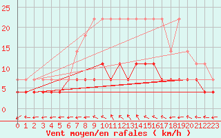 Courbe de la force du vent pour Galati