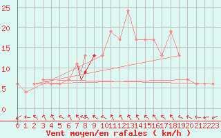 Courbe de la force du vent pour Northolt