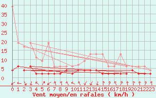 Courbe de la force du vent pour Vals
