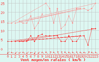 Courbe de la force du vent pour Jaca