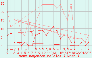 Courbe de la force du vent pour Mhleberg