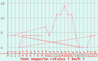 Courbe de la force du vent pour Nigula