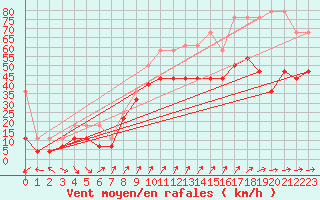 Courbe de la force du vent pour Feldberg-Schwarzwald (All)