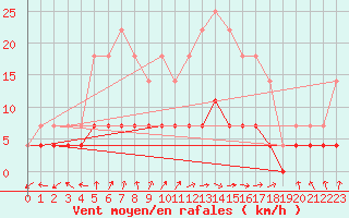 Courbe de la force du vent pour Fredrika