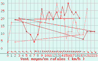 Courbe de la force du vent pour Shoream (UK)