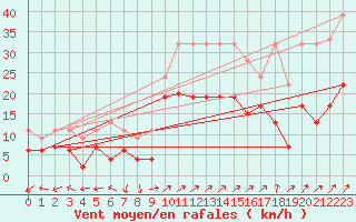 Courbe de la force du vent pour Segl-Maria