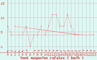 Courbe de la force du vent pour Ilomantsi Mekrijarv