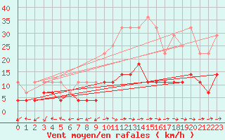 Courbe de la force du vent pour Ocna Sugatag