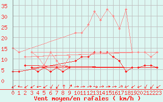 Courbe de la force du vent pour Evolene / Villa