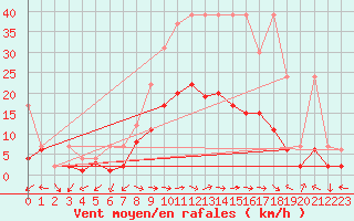 Courbe de la force du vent pour Schiers