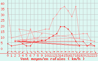 Courbe de la force du vent pour Schiers
