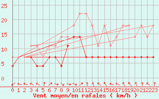 Courbe de la force du vent pour Stoetten