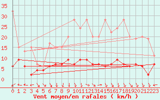 Courbe de la force du vent pour Chaumont (Sw)