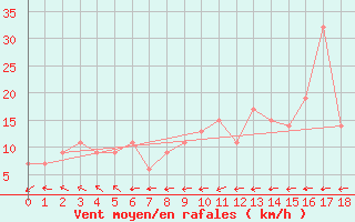 Courbe de la force du vent pour San Andres Isla / Sesquicentenario